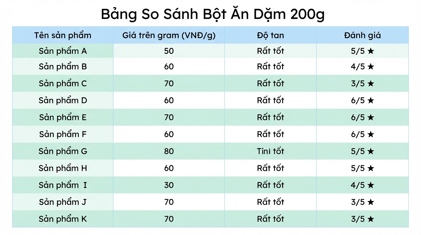 Bảng so sánh bột ăn dặm 200g theo giá trên gram và độ tan khi pha