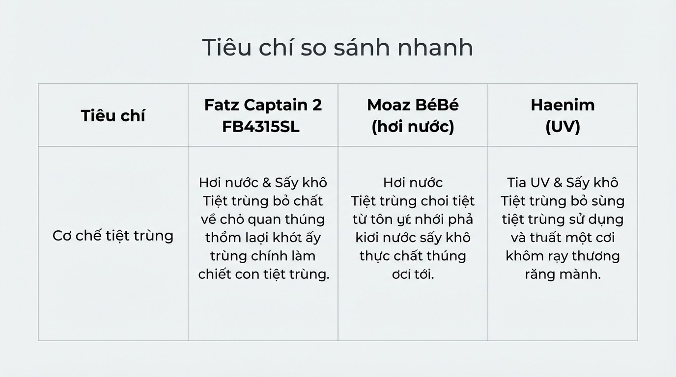 Bảng so sánh tiêu chí giữa Fatz Captain 2, một số model Moaz BéBé và dòng UV Haenim theo nhu cầu sử dụng