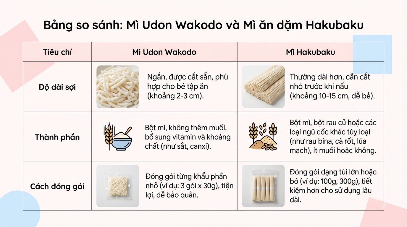 Bảng tiêu chí so sánh mì Udon Wakodo và mì ăn dặm Hakubaku theo độ dài sợi, thành phần và cách đóng gói